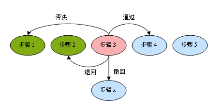 审批动作