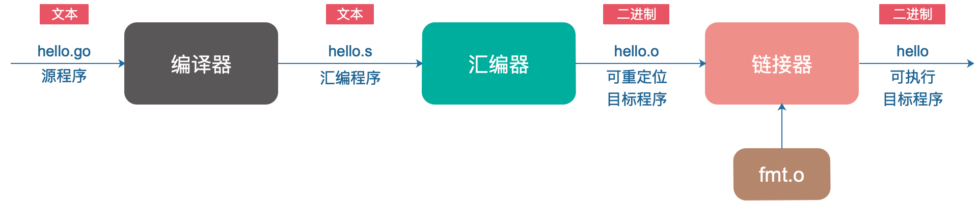 从源文件到可执行目标文件的转化过程