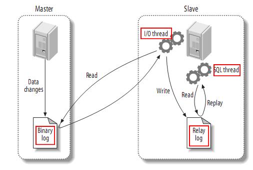 Mysql 之主从复制原理