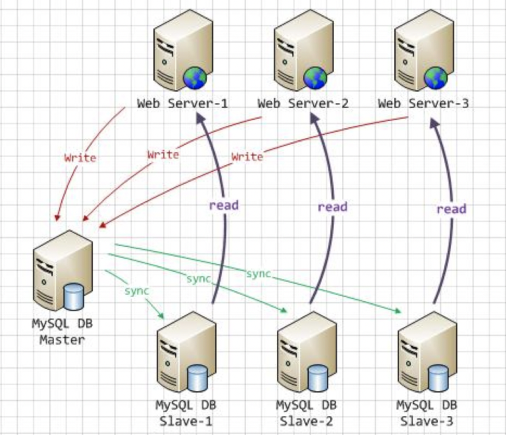 Mysql之主从复制读写分离