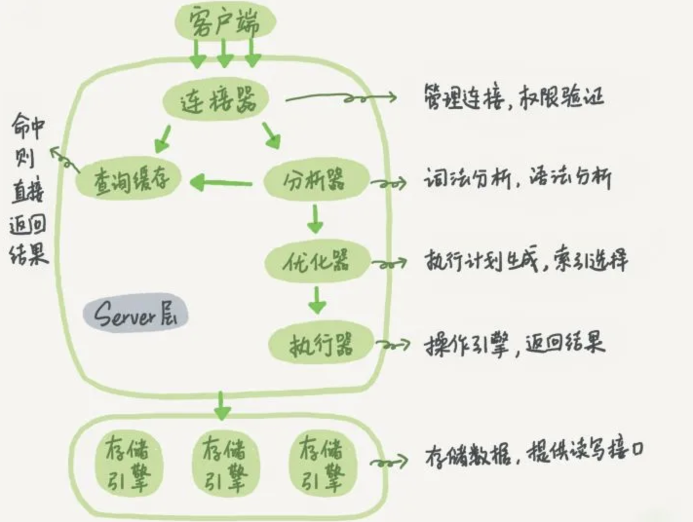 Mysql 架构图