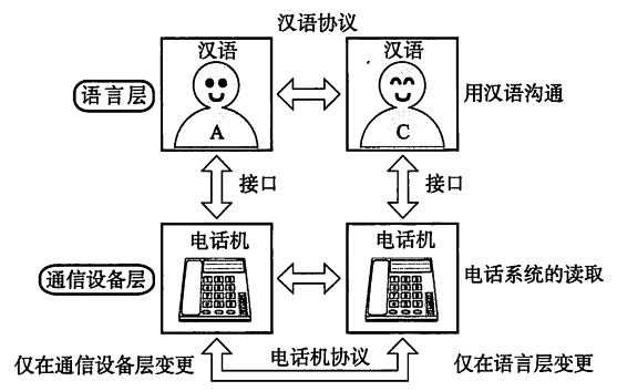 通过对话理解分层