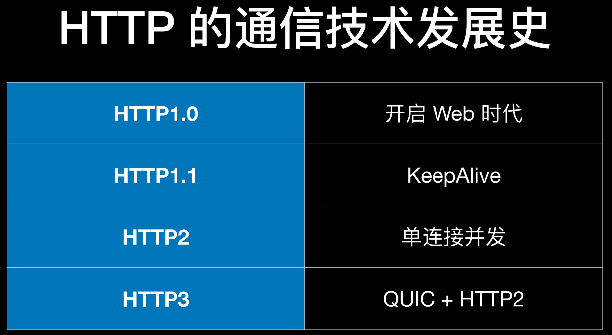 HTTP的通信技术发展史