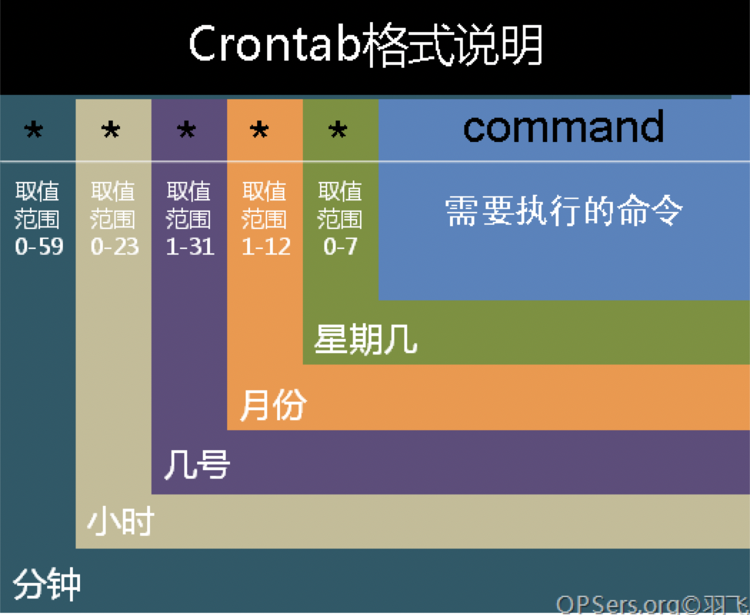 crontab