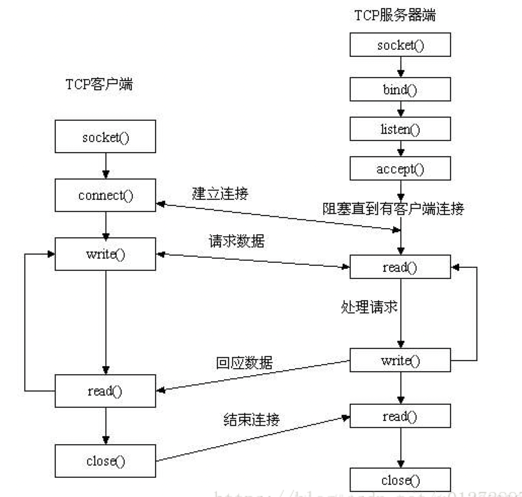 socket cs模型