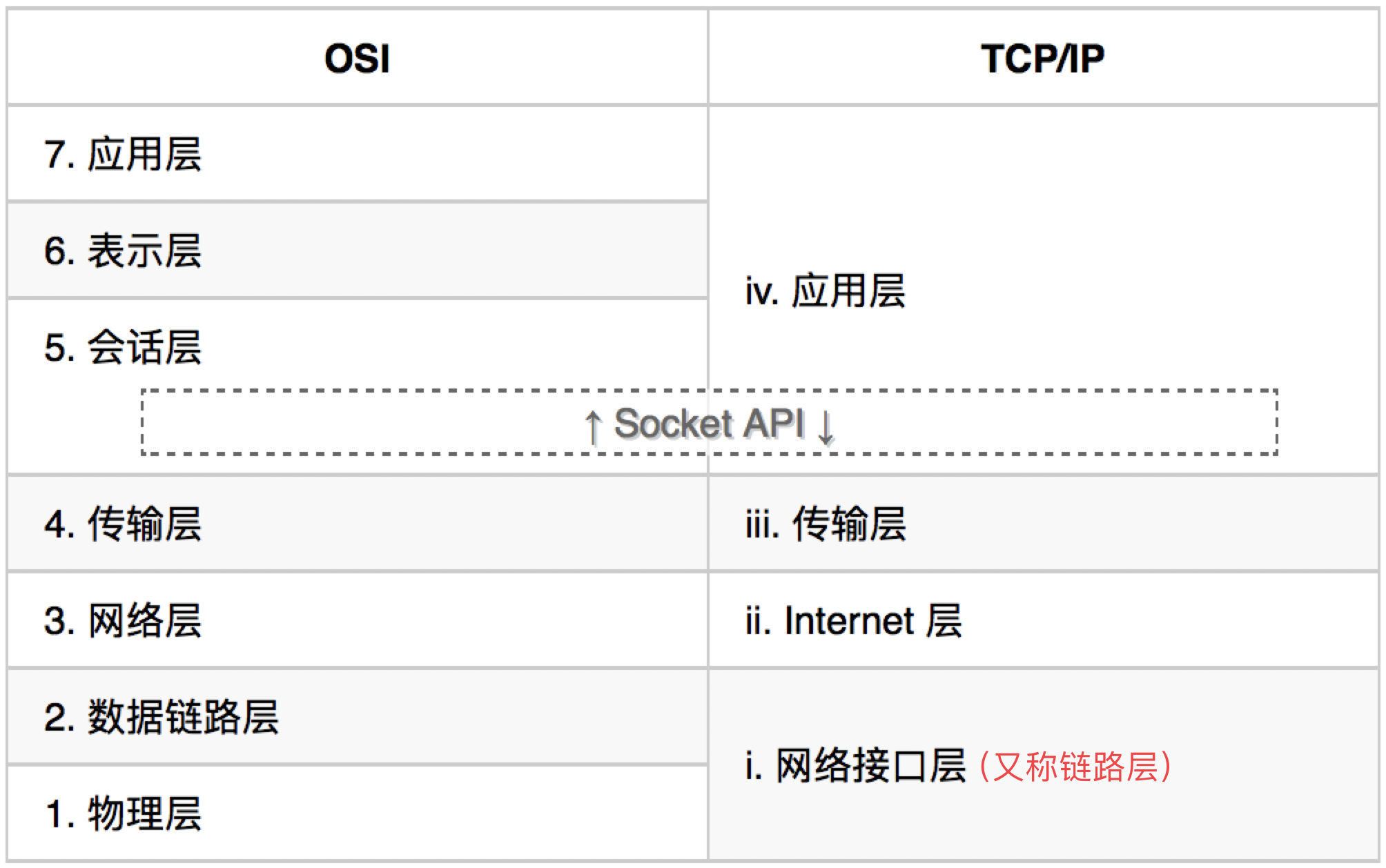 OSI模型和TCP/IP协议