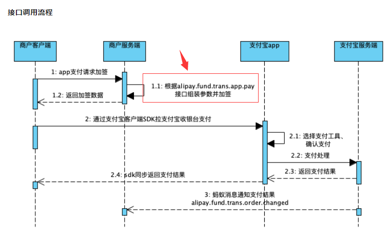 服务端只是加签请求参数，实际的请求是需要支付宝客户端的SDK发起请求