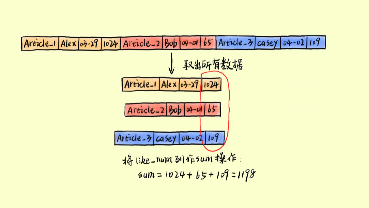 取数方式