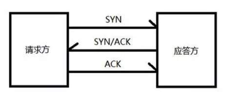 简单 3 次握手