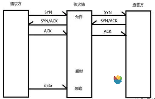 介入防火墙的 3 次握手