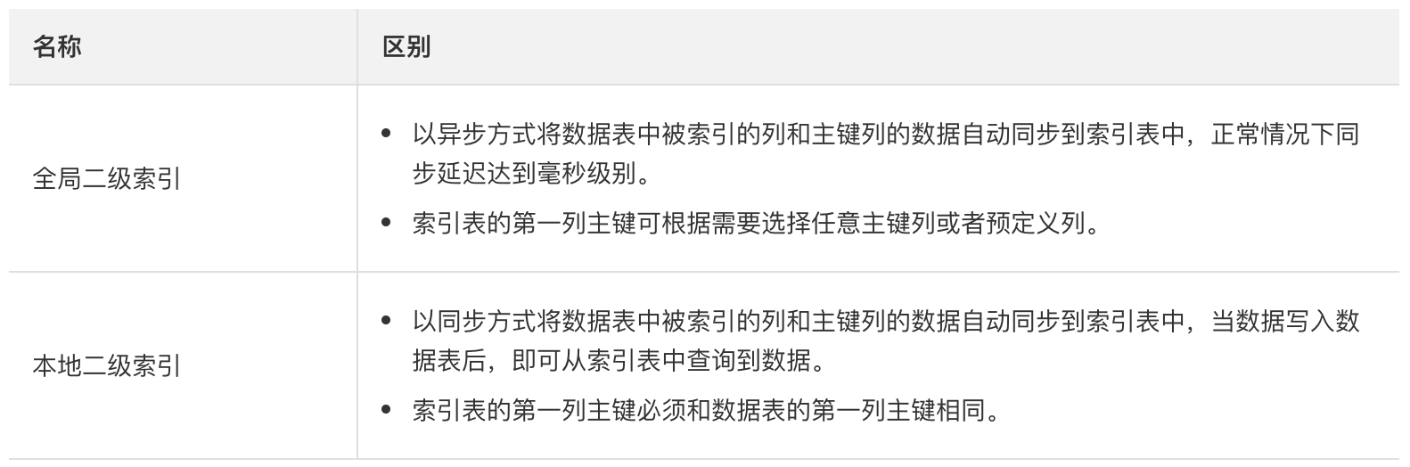 全局二级索引和本地二级索引区别