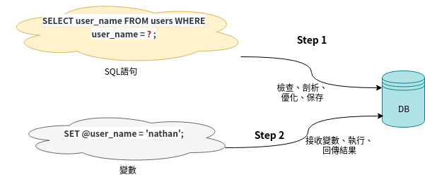 预处理需执行 2 条 sql