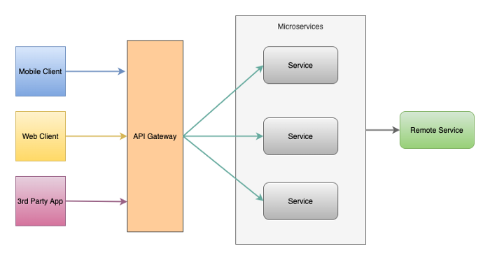 API 网关