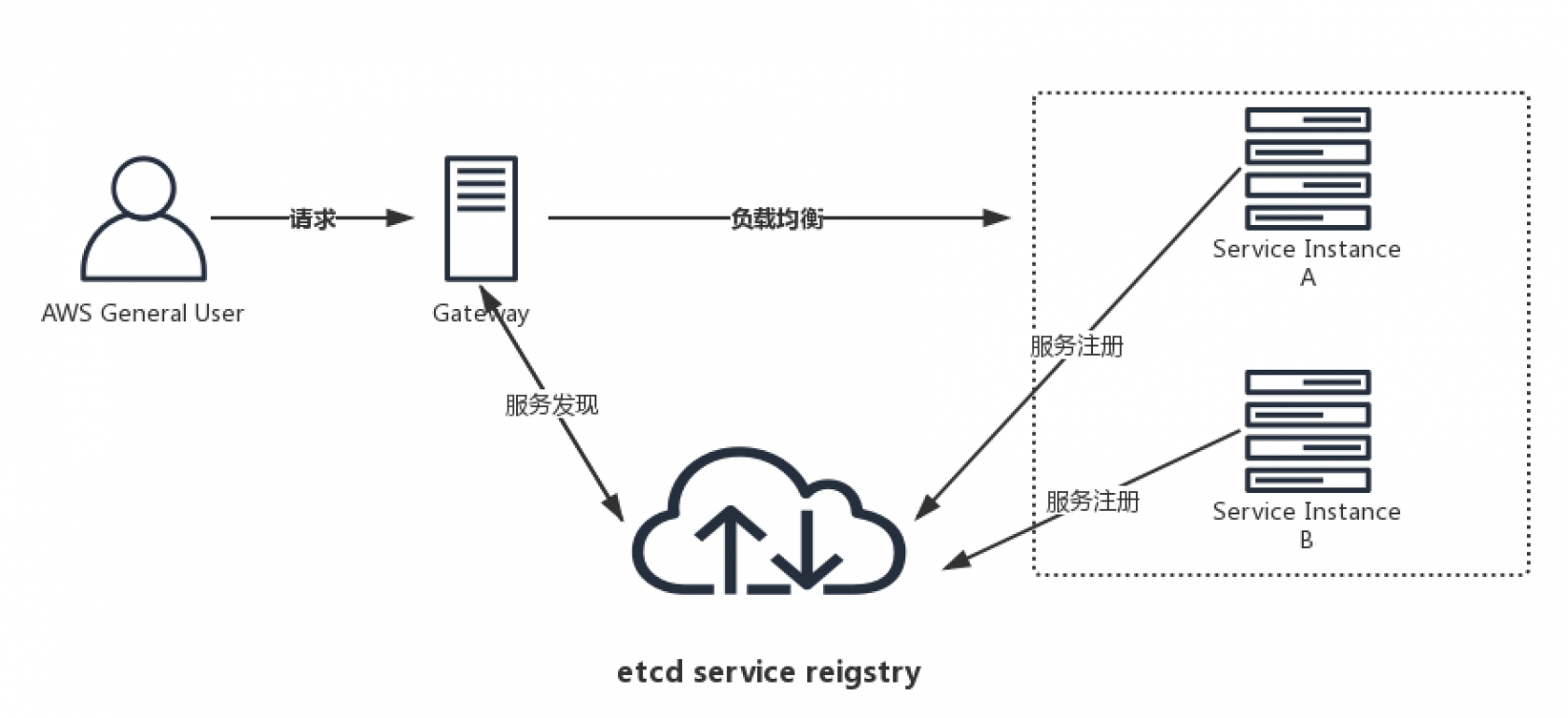 etcd 流程图