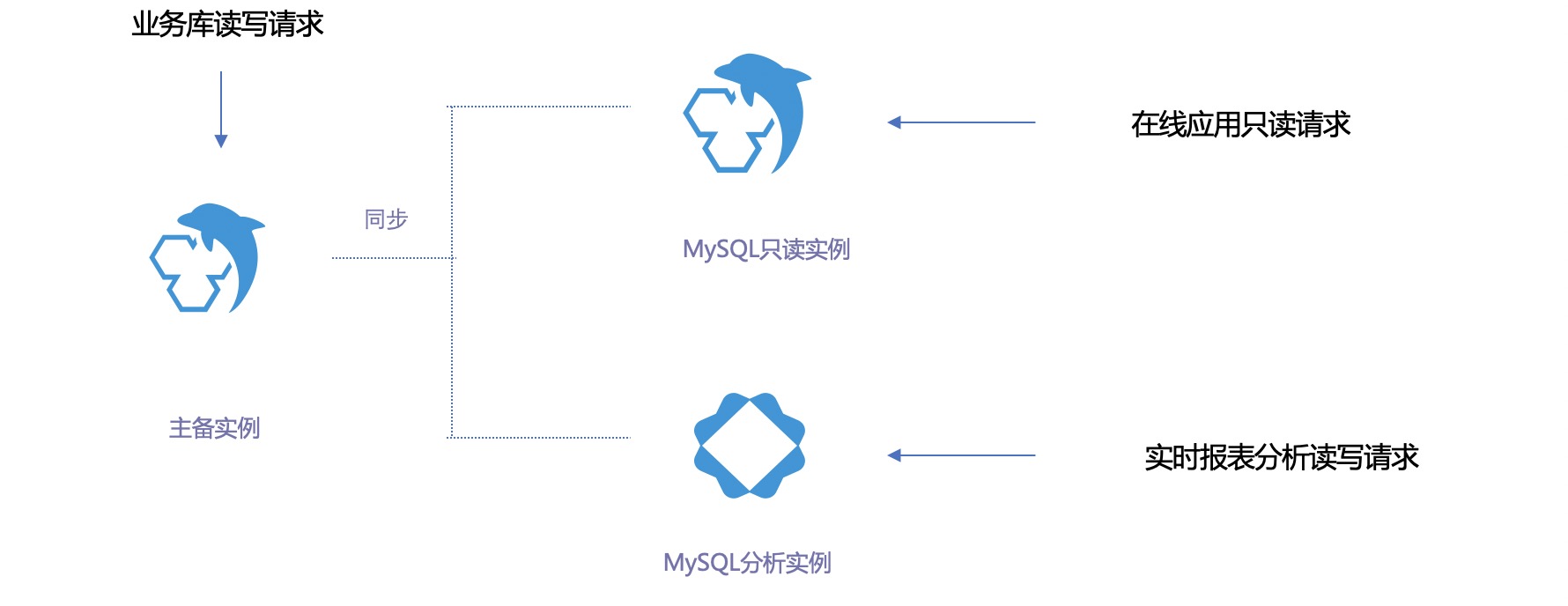 MySQL分析实例和只读实例区别