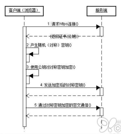 HTTPS对应的通信时序图