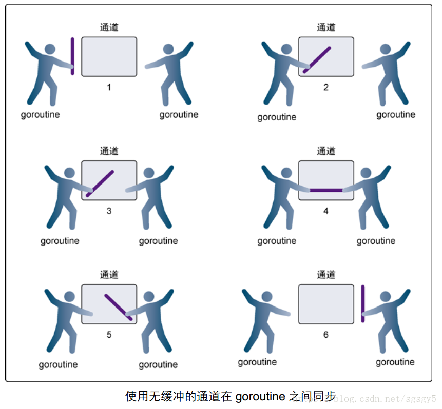 无缓冲通道就是一次只能传输一个数据