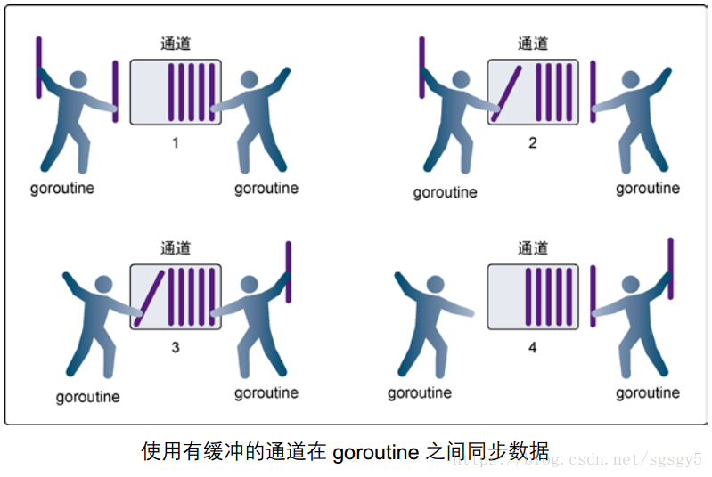 有缓冲通道就是非同步的