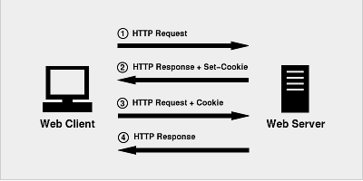 session和cookie交互流程