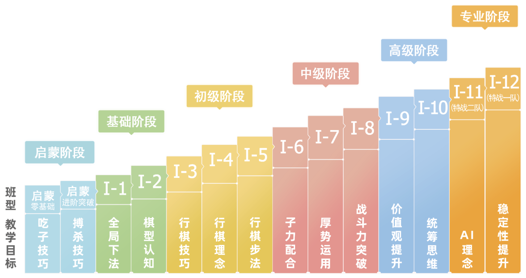 爱棋道培训课程训练体系