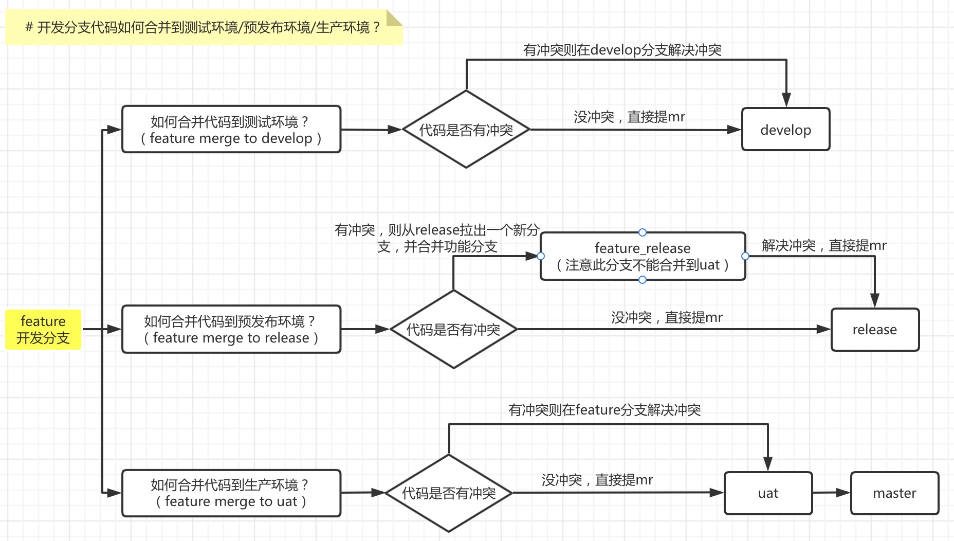 开发分支代码如何合并到测试环境/预发布环境/生产环境