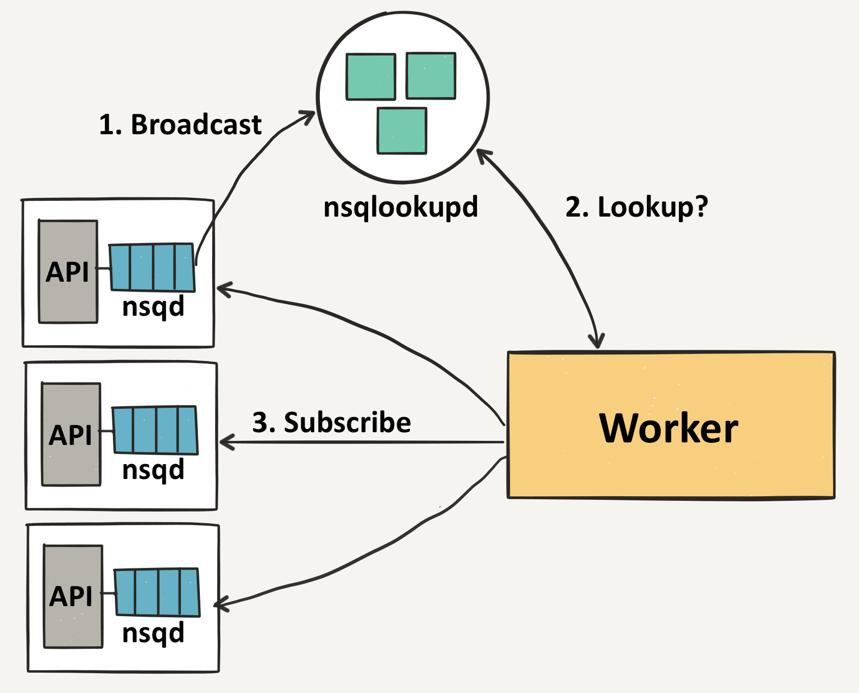 nsq-lookup