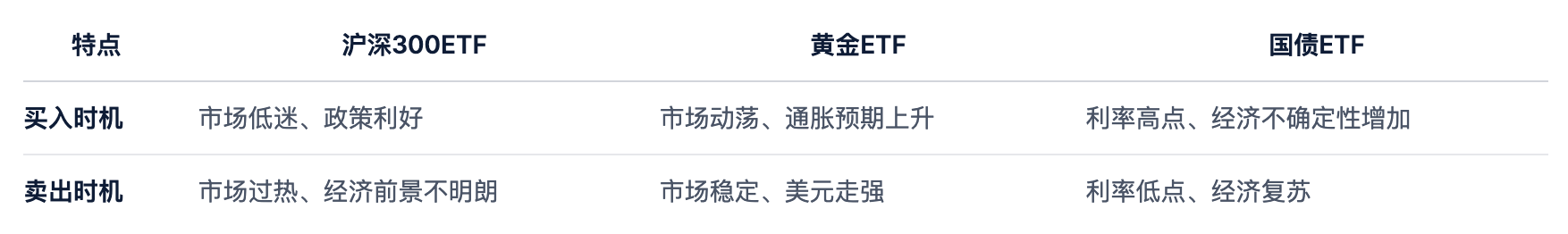 对比下沪深300ETF、黄金ETF和国债ETF的买入卖出时机